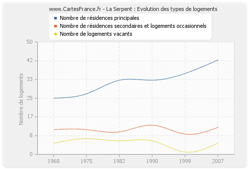 La Serpent : Evolution des types de logements